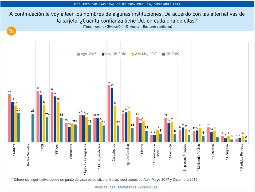 Encuesta CEP de diciembre de 2019