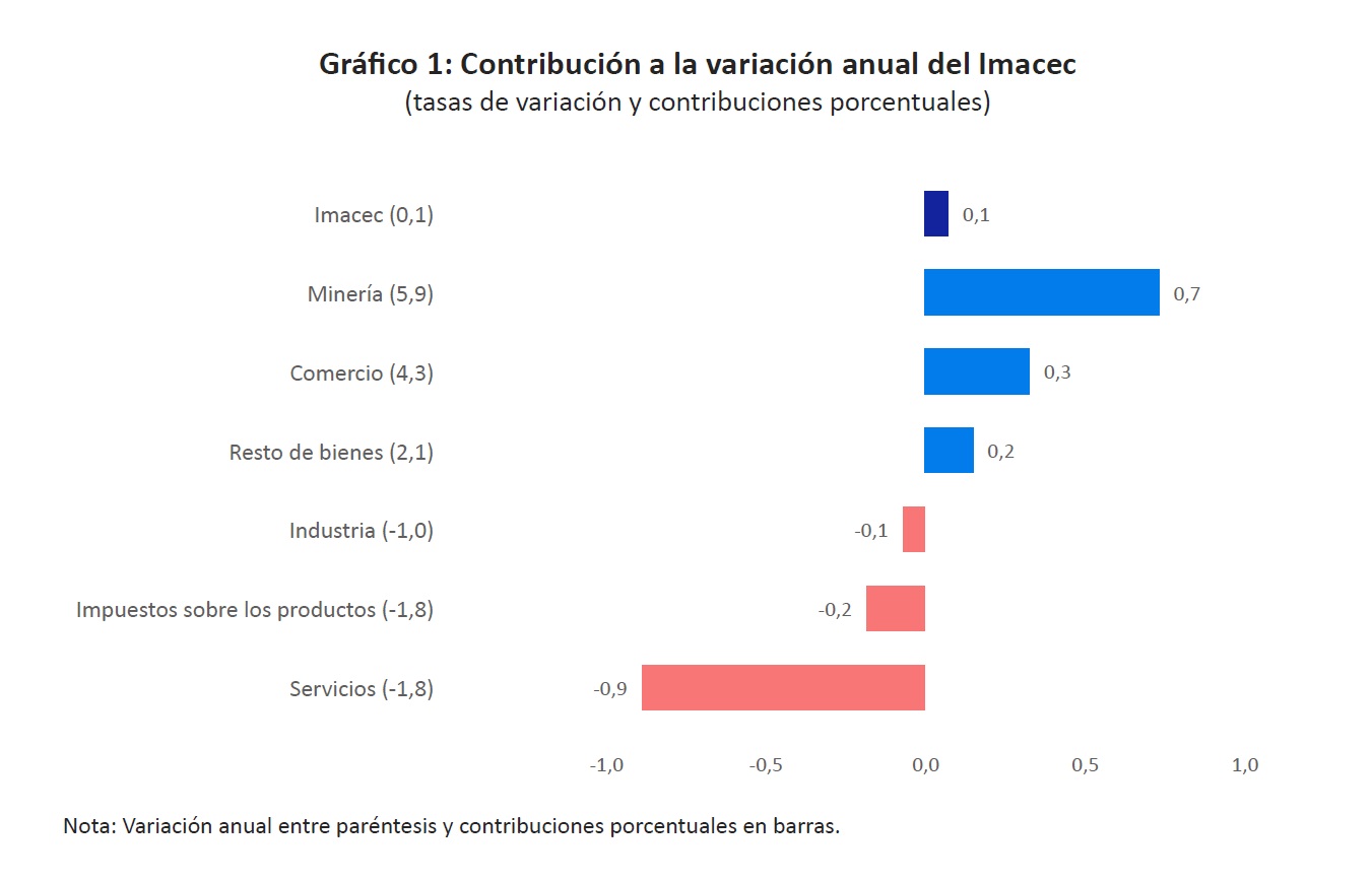 Imacec junio 2024