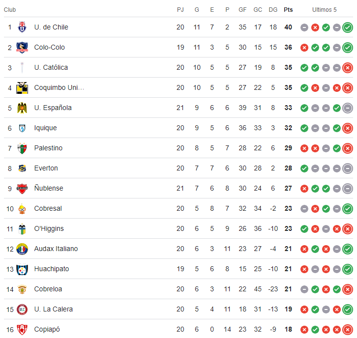 TABLA CAMPEONATO NACIONAL