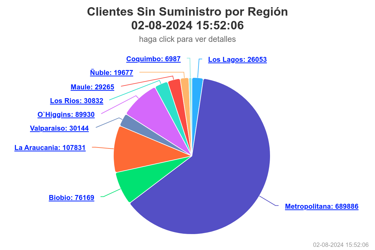 Clientes sin suministro eléctrico/SECClientes sin suministro eléctrico/SEC