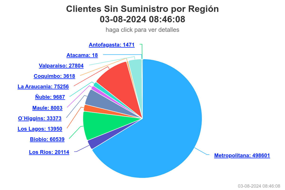 Clientes sin suministro eléctrico/SEC