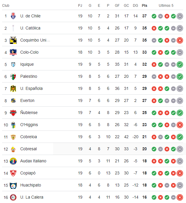 Tabla de posiciones Campeonato Nacional 2024