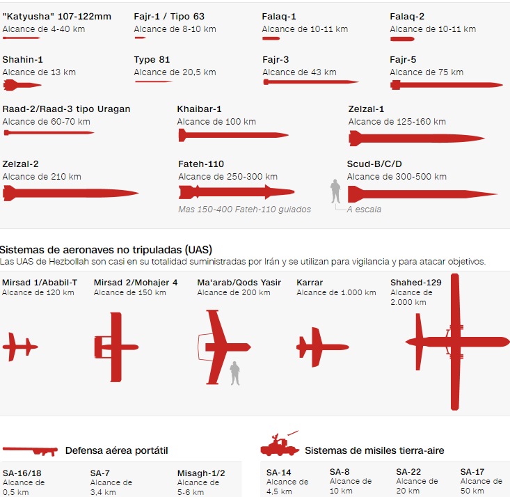 Fuentes: Centro de Estudios Estratégicos e Internacionales (CSIS), Ejército de EE.UU., Centro de Exportación del Ministerio de Defensa de Irán, Servicios de Investigación de Armamento, Sistemas de Armas, Conciencia Colectiva sobre Municiones sin Explotar Gráfico: Lou Robinson y Rachel Wilson, CNN