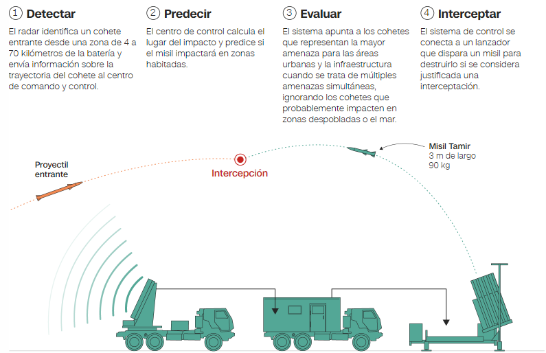 Fuentes: Raytheon, Rafael Advanced Defense Systems, Fuerzas de Defensa de Israel, Jane de IHS Gráfico: Lou Robinson, Rachel Wilson y Will Mullery, CNN