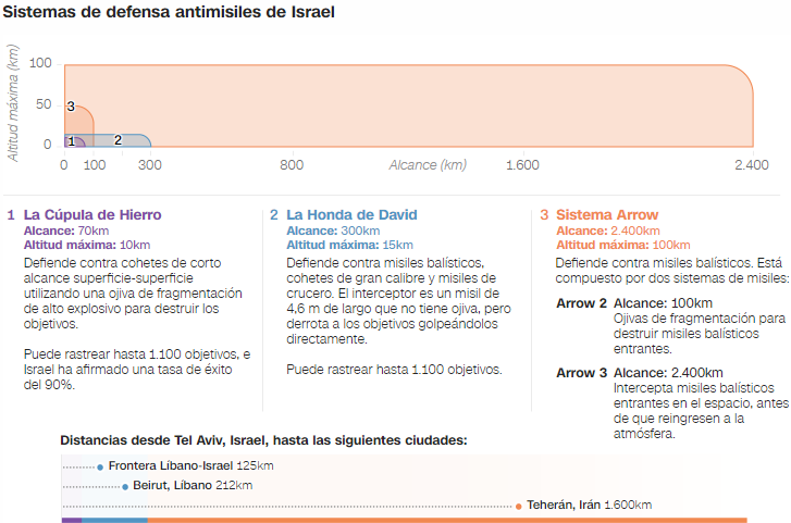 Fuentes: Centro de Estudios Estratégicos e Internacionales, Israel, Tecnología de la Fuerza Aérea, Rafael, Iniciativa de Amenaza Nuclear, reportes de CNN Gráfico: Lou Robinson y Rachel Wilson, CNN