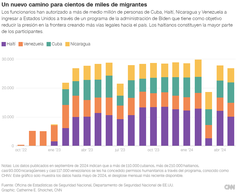 Gráfica CNN migración de Haití a Estados Unidos