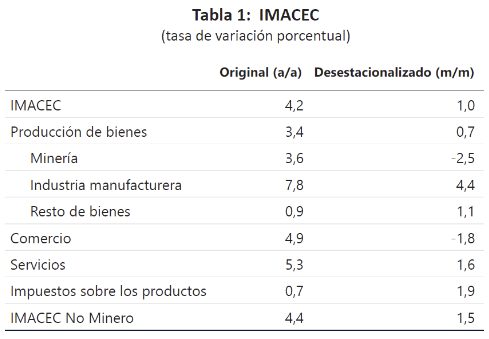 Imacec de julio/Banco Central