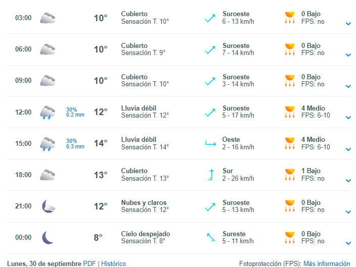 ¿Septiembre se despide con lluvias?: Anuncian precipitaciones para el próximo lunes/Captura