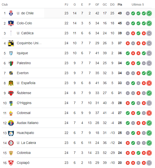 Tabla de posiciones campeonato nacional