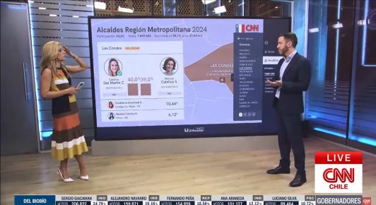 Una transmisión con 1,5 millones de visualizaciones y el debut estelar del Magic Wall: los números destacados de CNN Chile en el fin de semana electoral