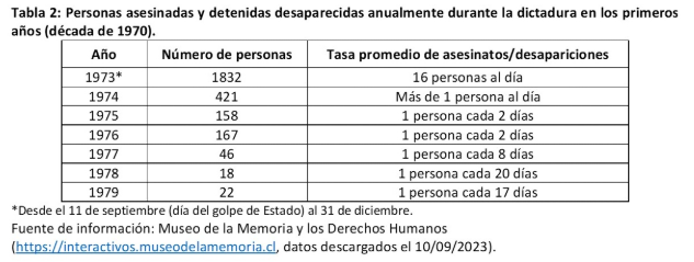 Personas asesinadas y detenidas desaparecidas anualmente durante la dictadura en los primeros años/Salud Pública U. de Chile
