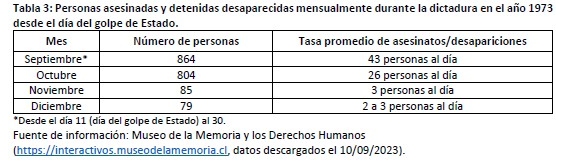 Tasa de personas asesinadas y detenidas desaparecidas mensualmente durante la dictadura en 1973 desde el día del golpe de Estado/Salud Pública U. de Chile