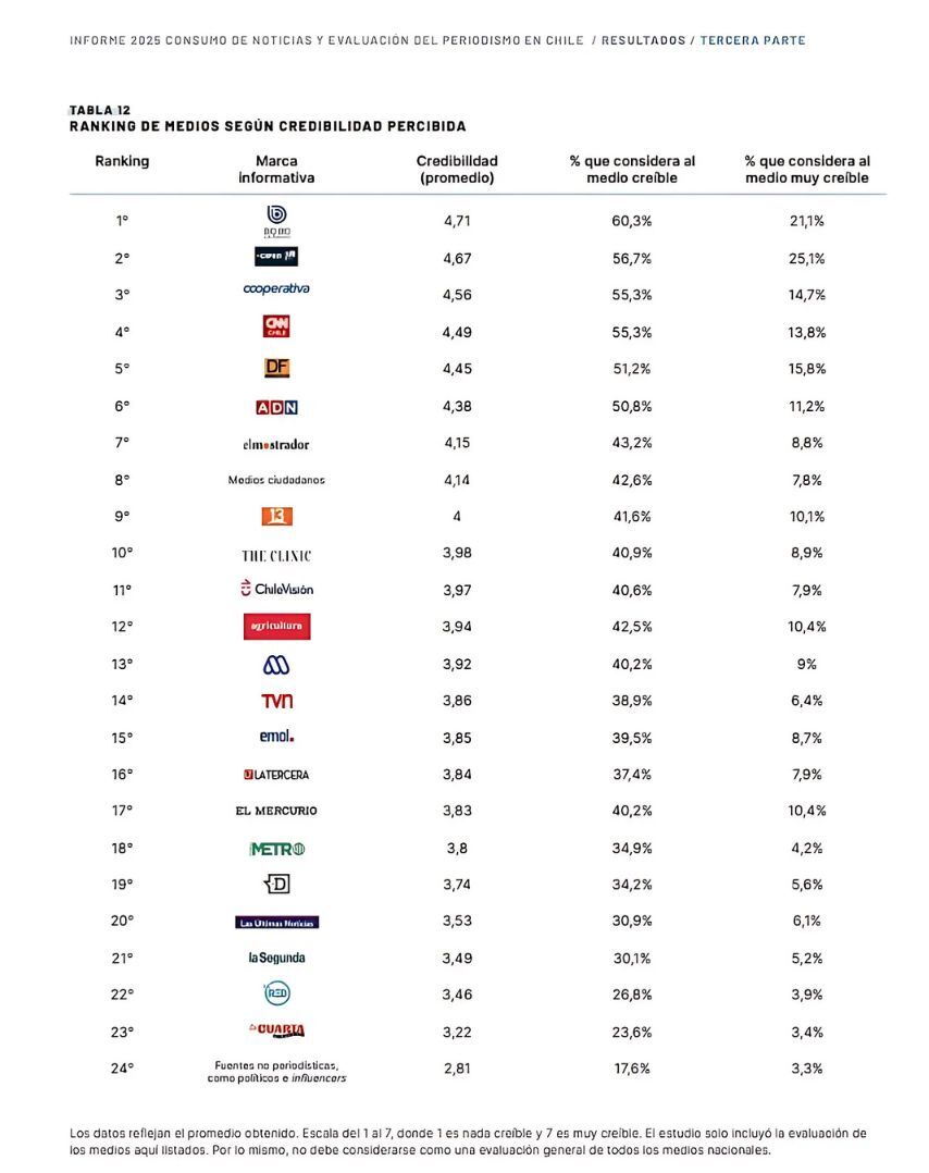 CNN Chile es destacado como el canal de TV con mayor credibilidad del país
