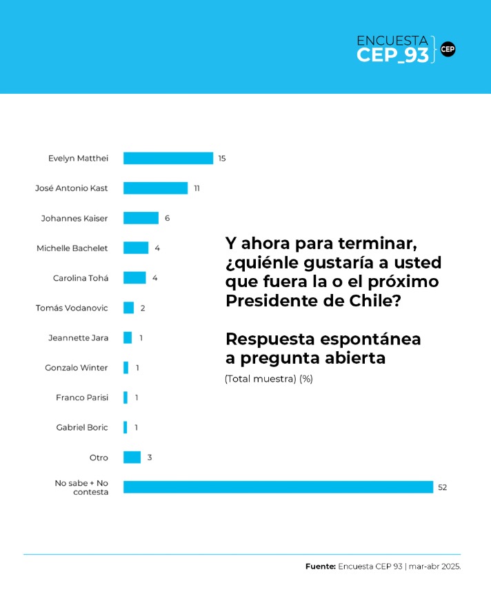 Encuesta CEP: Matthei, Kaiser y Kast lideran las preferencias presidenciales y Tohá aparece recién en cuarto lugar