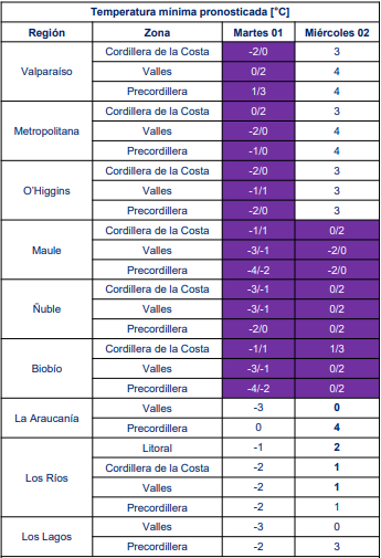 Heladas agrometeorológicas entre Valparaíso y Los Lagos/DMC