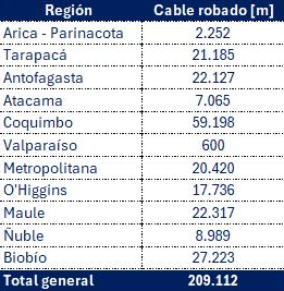 Metros de cable robado por cada región/CGE