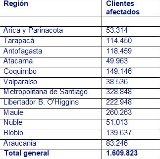 Clientes afectados por región por choque de postes/CGE