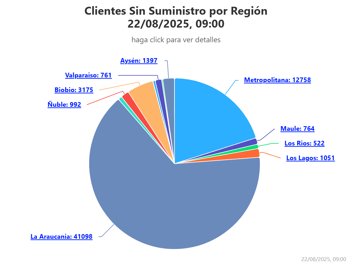Clientes sin luz en el país/SEC