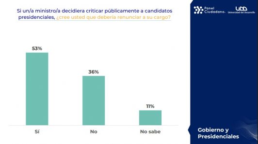 Encuesta UDD y la prescidencia: 53% cree que deben renunciar ministros que critiquen a candidatos presidenciales