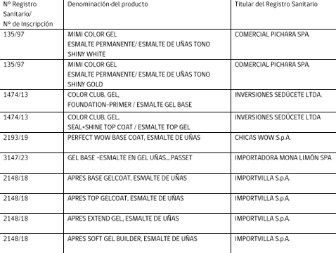 ISP ordena retiro del mercado de esmaltes de uñas por contener ingrediente prohibido/ISP