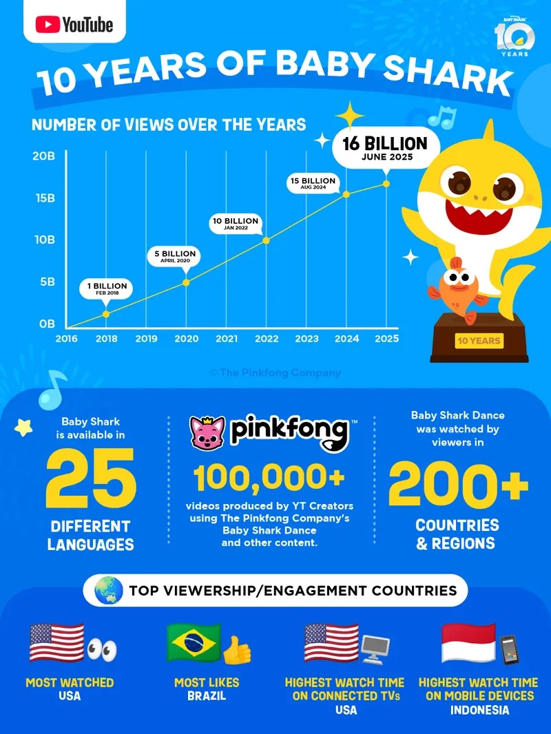 Baby Shark cumple 10 años: Los hitos de uno de los bailes más virales de la historia 