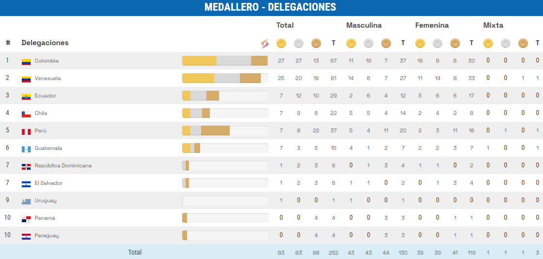 Medallero de los Juegos Bolivarianos 2025