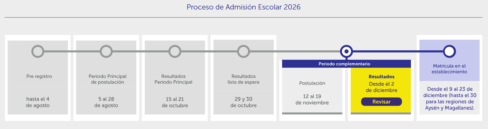 Fuente: Sistema de Admisión Escolar