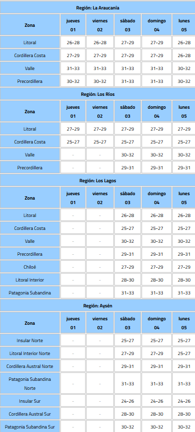 Altas temperaturas entre La Araucanía y Aysén/DMC