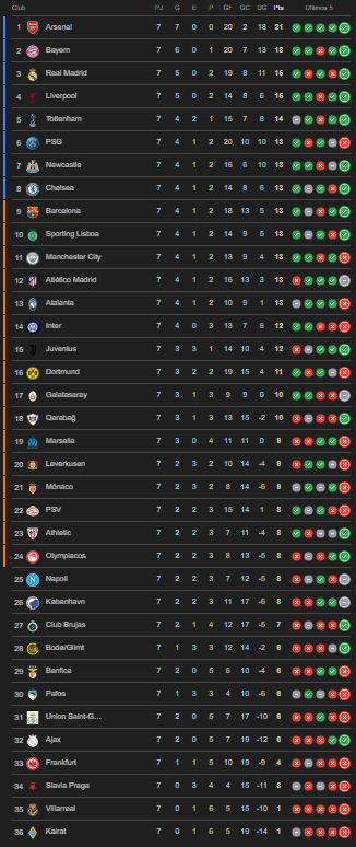 Tabla de posiciones de la Champions League