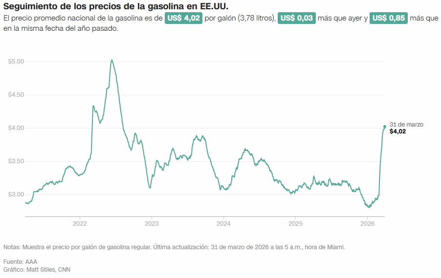 El precio de la gasolina en EE.UU. alcanza los US$ 4 por galón por primera vez desde 2022/Asociación Automovilística Estadounidense (AAA)