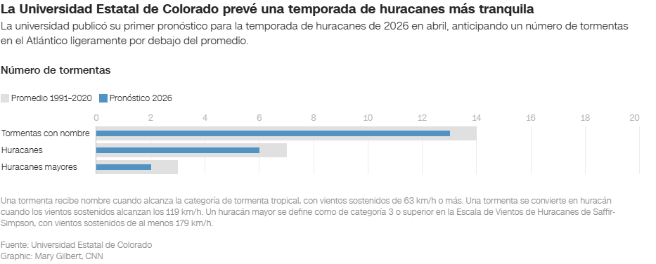 La Universidad Estatal de Colorado prevé una temporada de huracanes más tranquila/Gráfico CNN