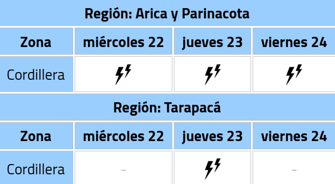 Ocurrencia de tormentas eléctricas/DMC