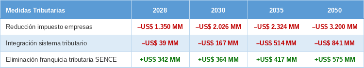 lan de Reconstrucción Nacional Gobierno prevé que el proyecto tenga superávit fiscal en 2035 y supere los US$ 5.600 millones en 2050