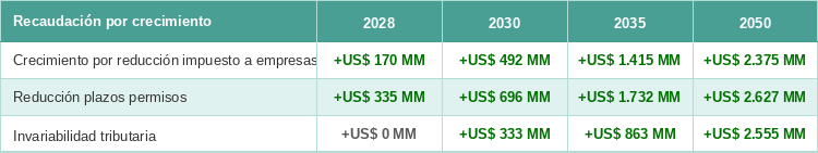 Plan de Reconstrucción Nacional Gobierno prevé que el proyecto tenga superávit fiscal en 2035 y supere los US$ 5.600 millones en 2050