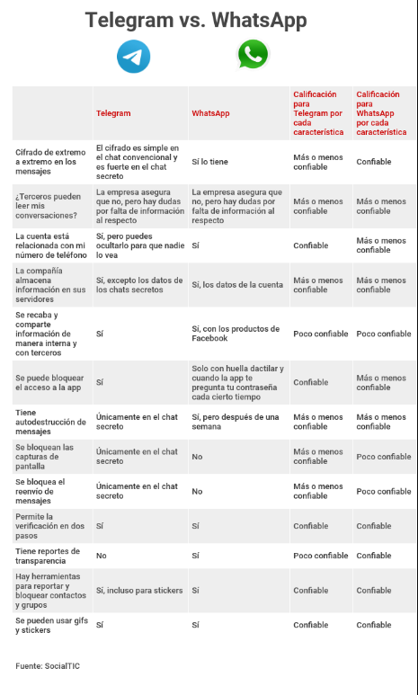 Telegram Vs Whatsapp ¿en Qué Se Diferencian Y Cuál Es Mejor 4605